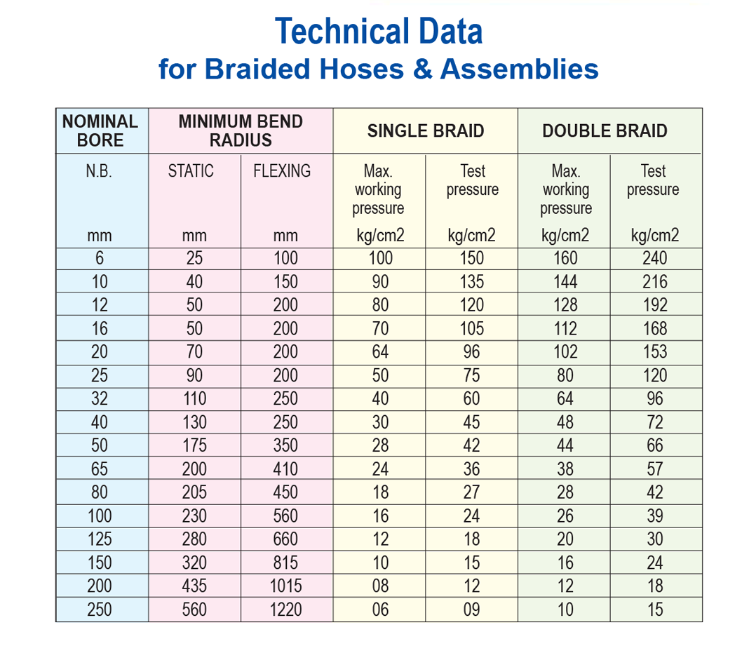 Technical data of Stainless steel Hoses
